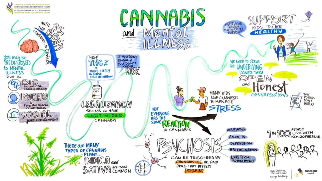 Impact of Cannabis on Mental Health: Anxiety and Depression