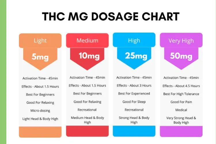 Cannabis Edibles: Dosage, Effects, and Safety Guidelines