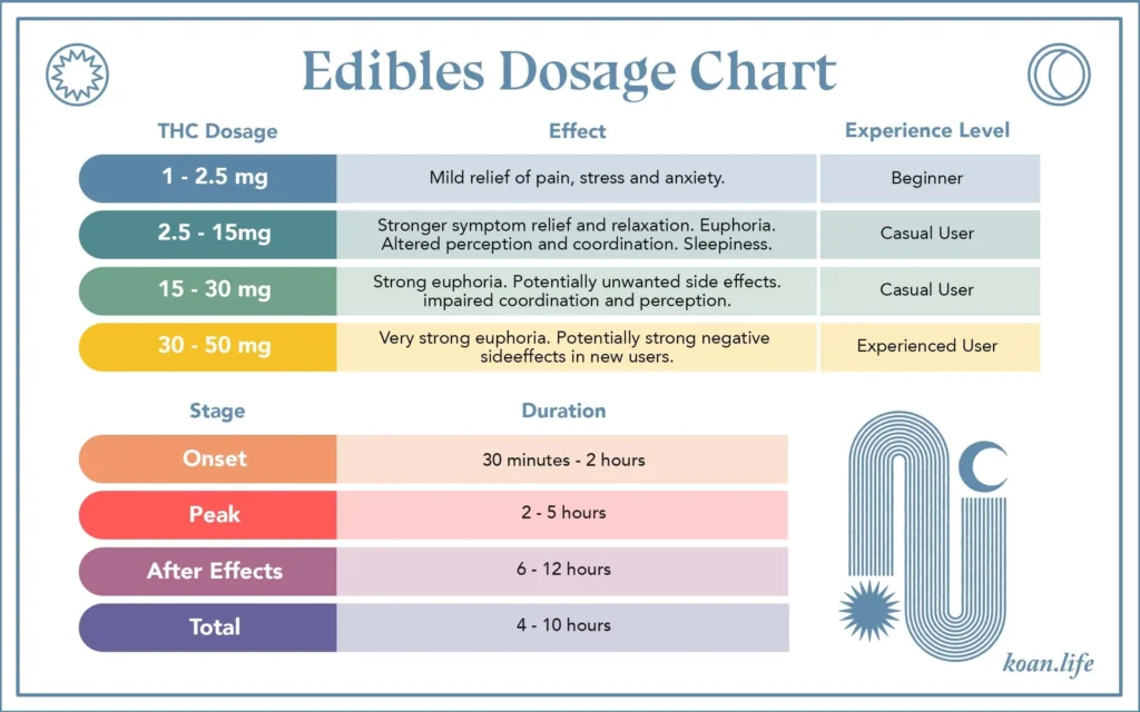 Cannabis Edibles: Dosage, Effects, and Safety Guidelines