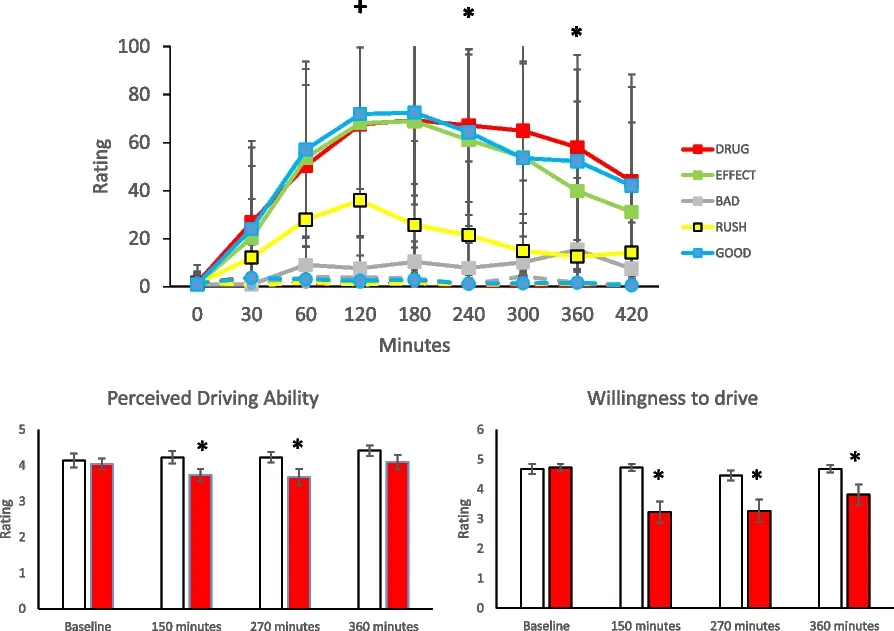 The Effect of Cannabis Edibles on Driving and Blood THC