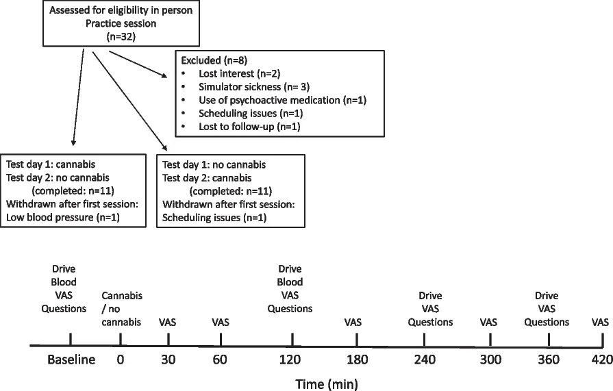 The Effect of Cannabis Edibles on Driving and Blood THC