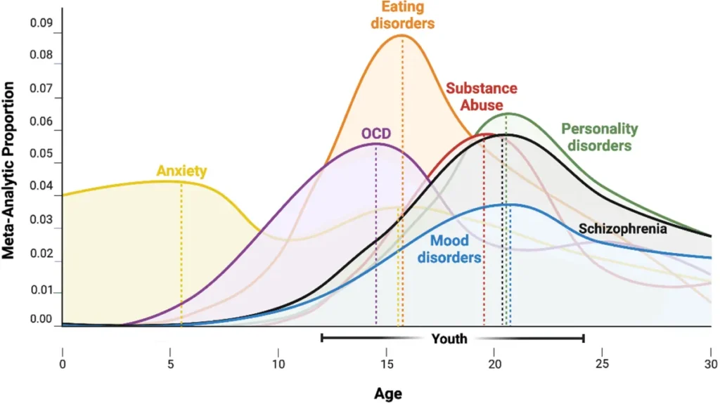 Investigating Sex Differences and Age of Onset in Emotion Regulation, Executive Functioning and Cannabis Use in Adolescents and Young Adults