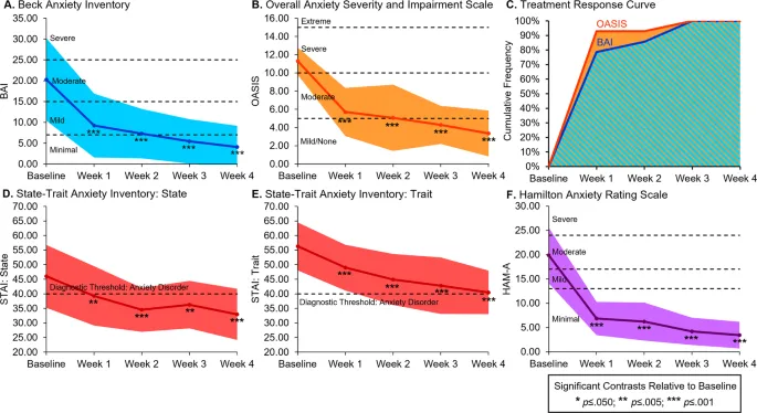 Cannabis as a Treatment for Anxiety: Recent Clinical Trials