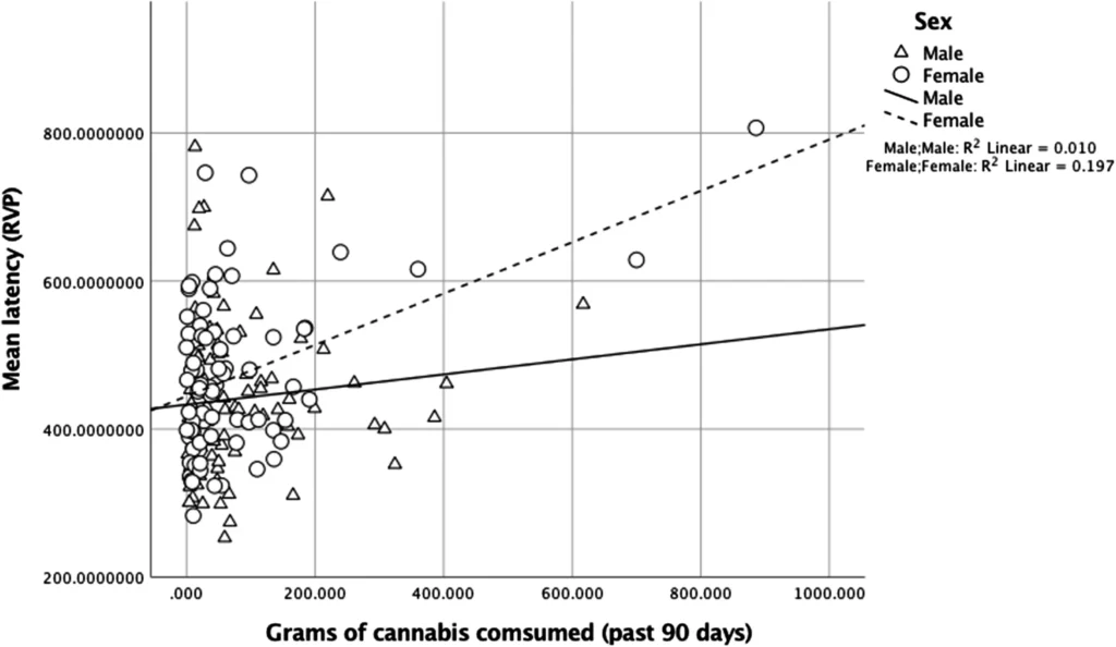 Investigating Sex Differences and Age of Onset in Emotion Regulation, Executive Functioning and Cannabis Use in Adolescents and Young Adults